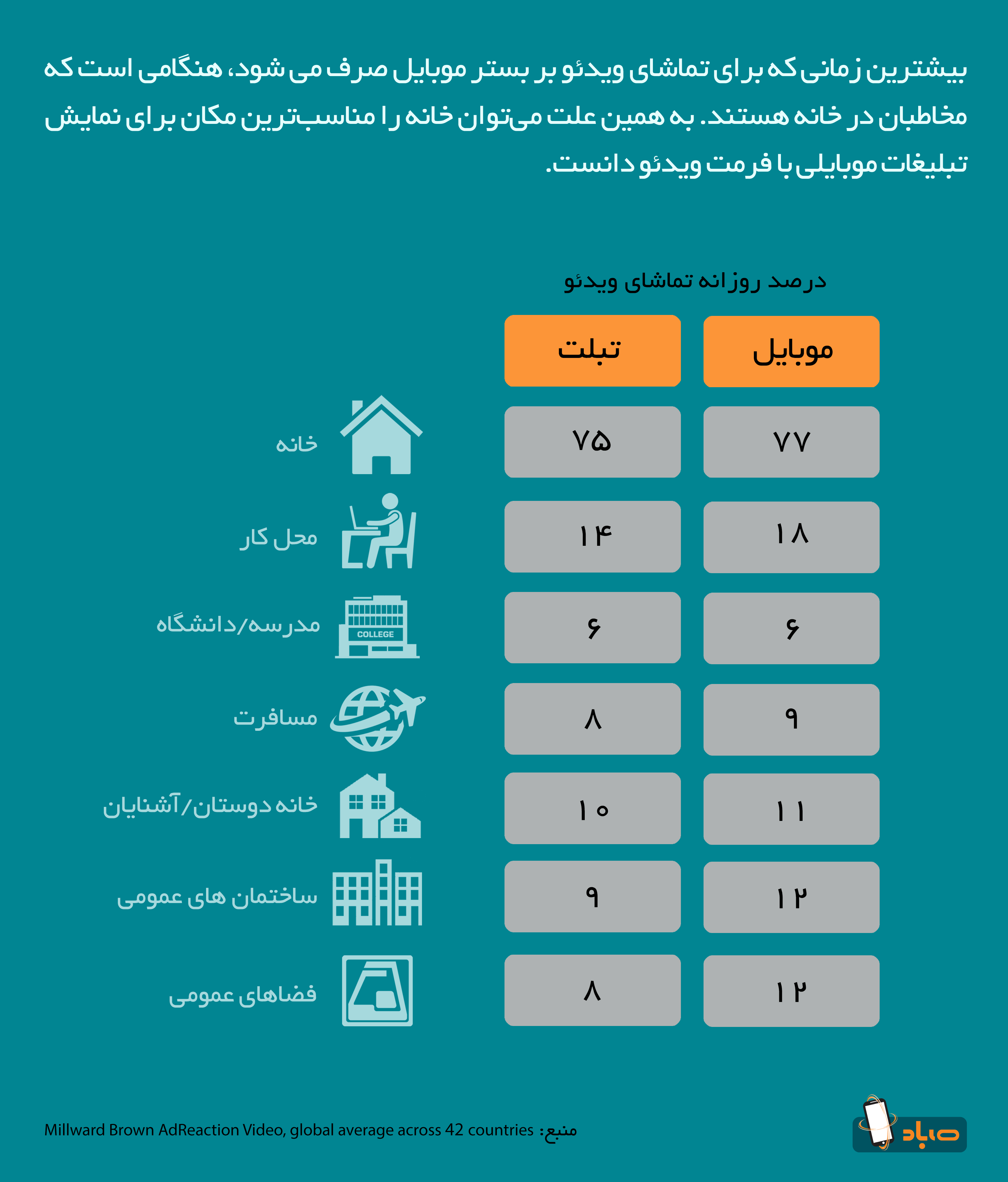 اینفوگرافیک استفاده از موبایل